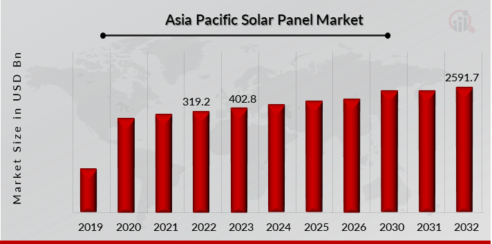 Asia Pacific Solar Panel Market Overview