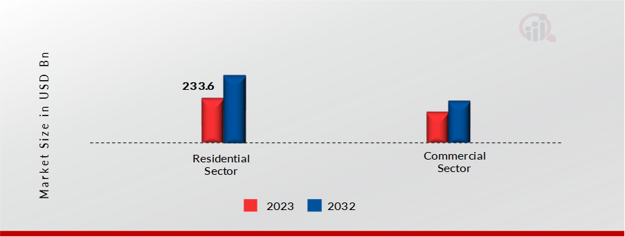 Asia Pacific Solar Panel Market, by End-User, 2023 & 2032