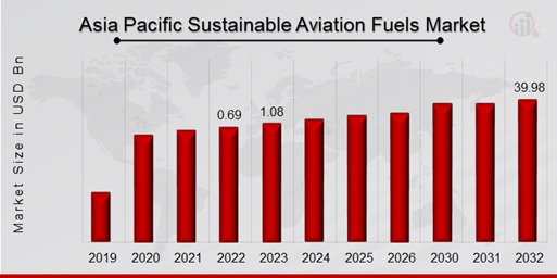 Asia Pacific Sustainable Aviation Fuels Market Overview