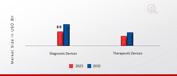 Asia Pacific Wearable Medical Device Market, by Type, 2023 & 2032 (USD Billion)