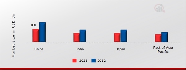 Asia Pacific Wind Tower Market Share By Country 2023 & 2032