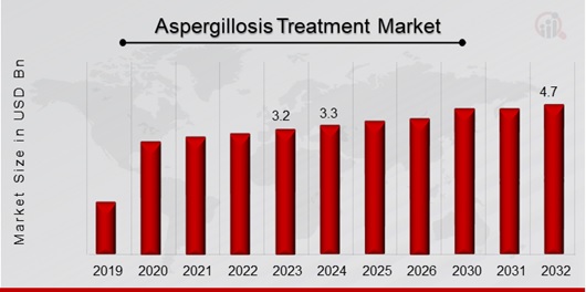 Aspergillosis Treatment Market Overview