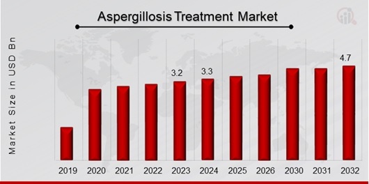 Aspergillosis Treatment Market Overview