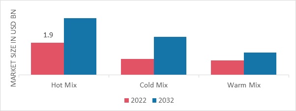 Asphalt Additives Market, by Technology, 2022 & 2032