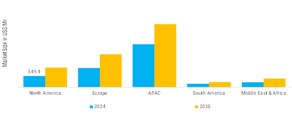 Asphalt Pavers Market Regional Insights