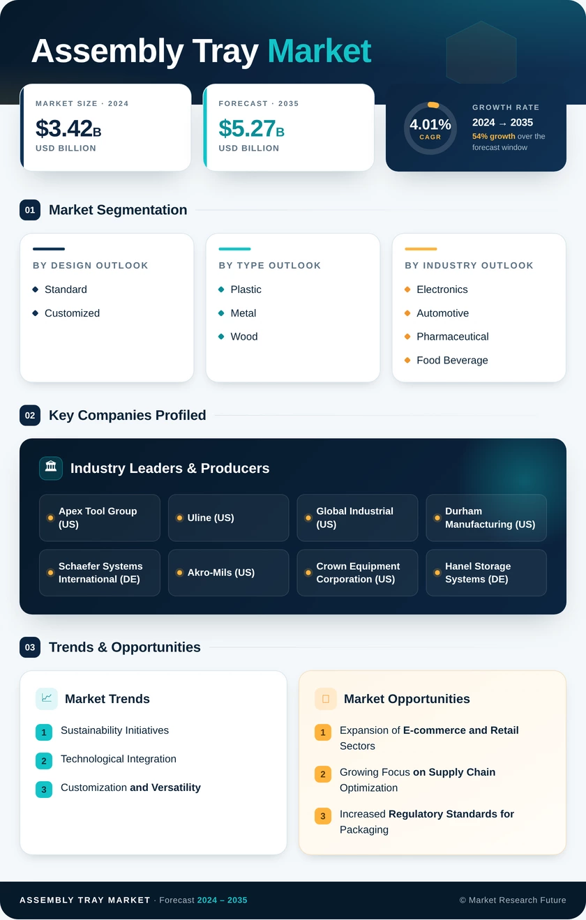 Assembly Tray Market Research Report - Global Forecast to 2035 Infographic