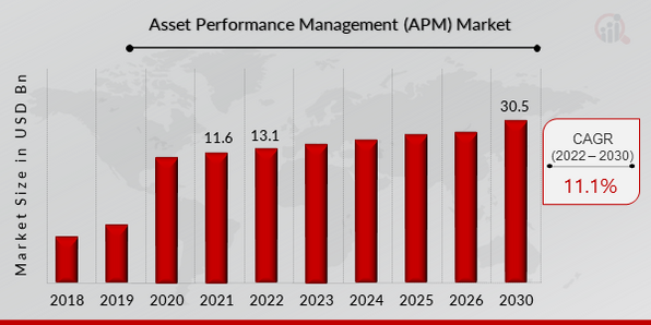 Asset Performance Management (APM) Market