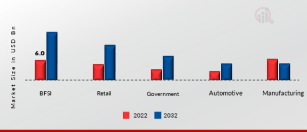 Asset Tracking Software Market, by Vertical, 2022 & 2032