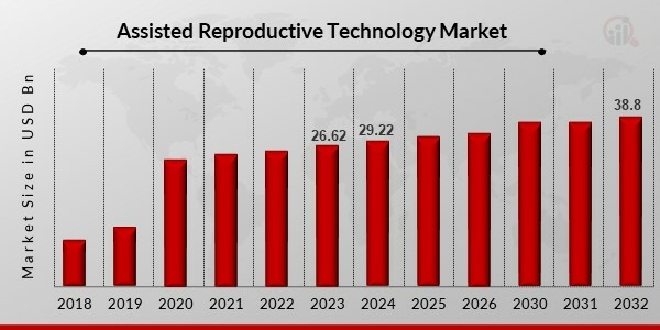 Assisted Reproductive Technology Market1