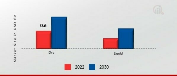 Astaxanthin Market, by Form