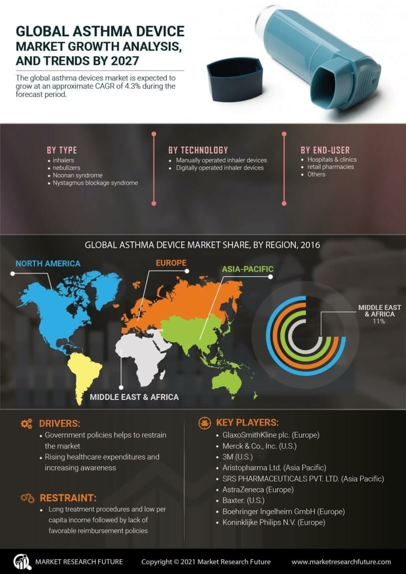 Asthma Devices Market