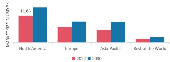 Asthma and COPD Drugs MARKET SHARE BY REGION 2022