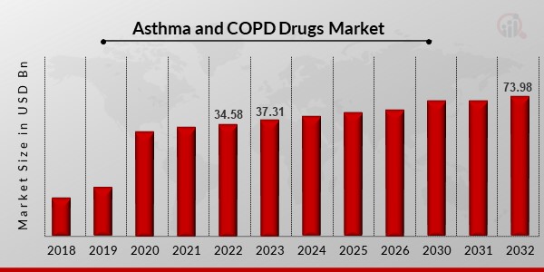 Asthma and COPD Drugs Market 