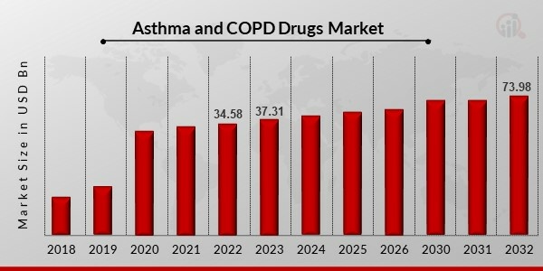 Asthma and COPD Drugs Market