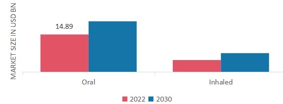 Asthma and COPD Drugs Market, by Route of Administration, 2022 & 2030