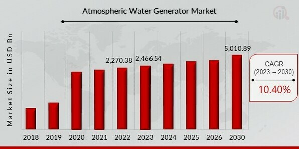 Atmospheric Water Generator Market Overview