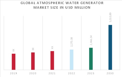 Atmospheric Water Generator Market Overview