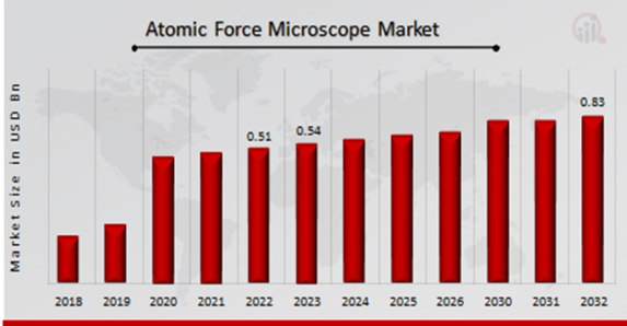Global Atomic Force Microscope Market Overview