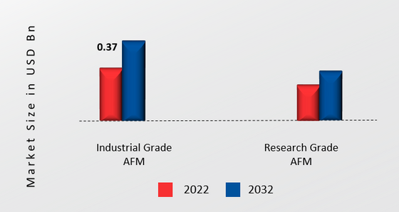 Atomic Force Microscope Market, by Grade, 2022 & 2032