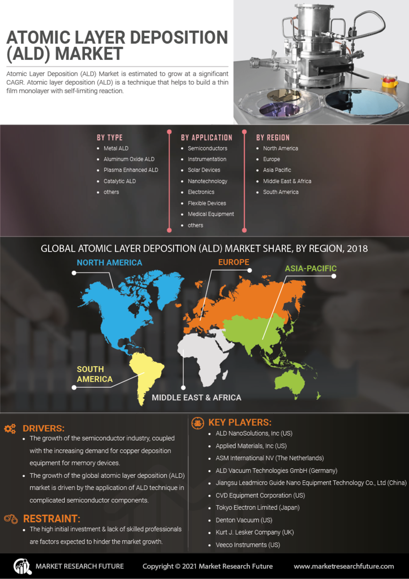 Atomic Layer Deposition Market
