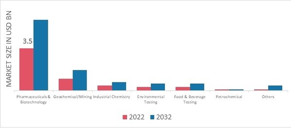 Atomic Spectroscopy Market, by Application, 2022 & 2032 (USD Billion)