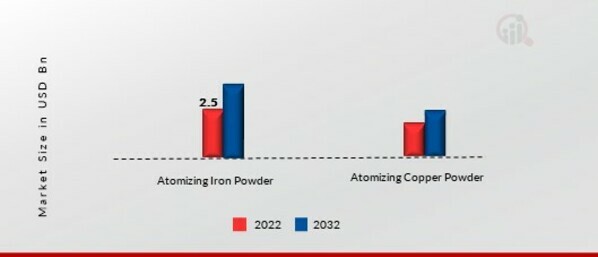 Atomizing Metal Powder Market, by Product