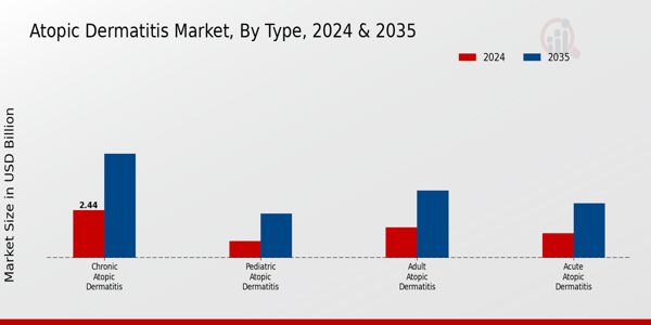 Atopic Dermatitis Market Type Insights