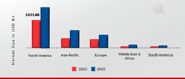 Atv Parts & Accessories Market Size, By Region 2022 Vs 2032