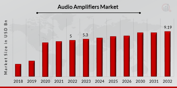 Audio Amplifiers Market