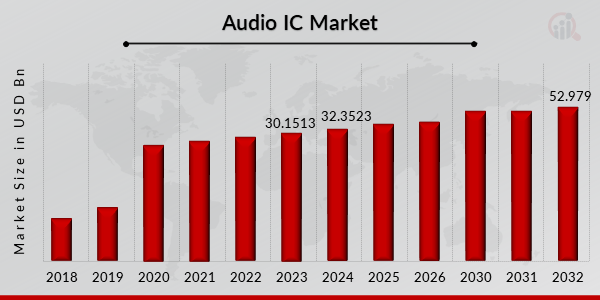 Audio IC Market