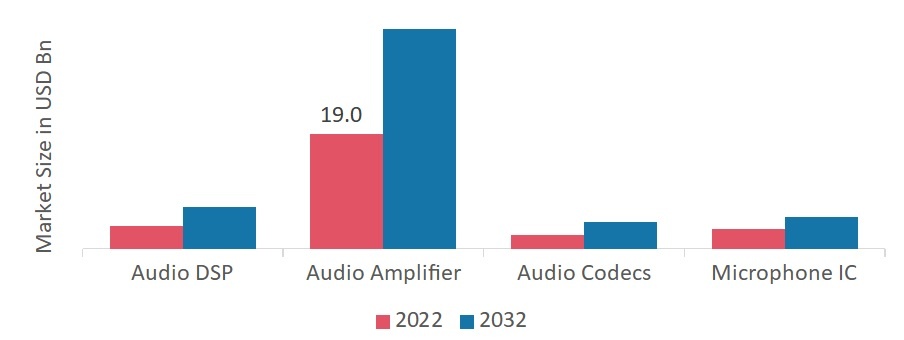 Audio IC Market, by IC Type, 2022&2032