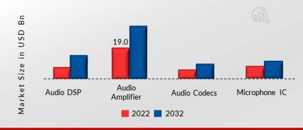 Audio IC Market, by IC Type, 2022&2032
