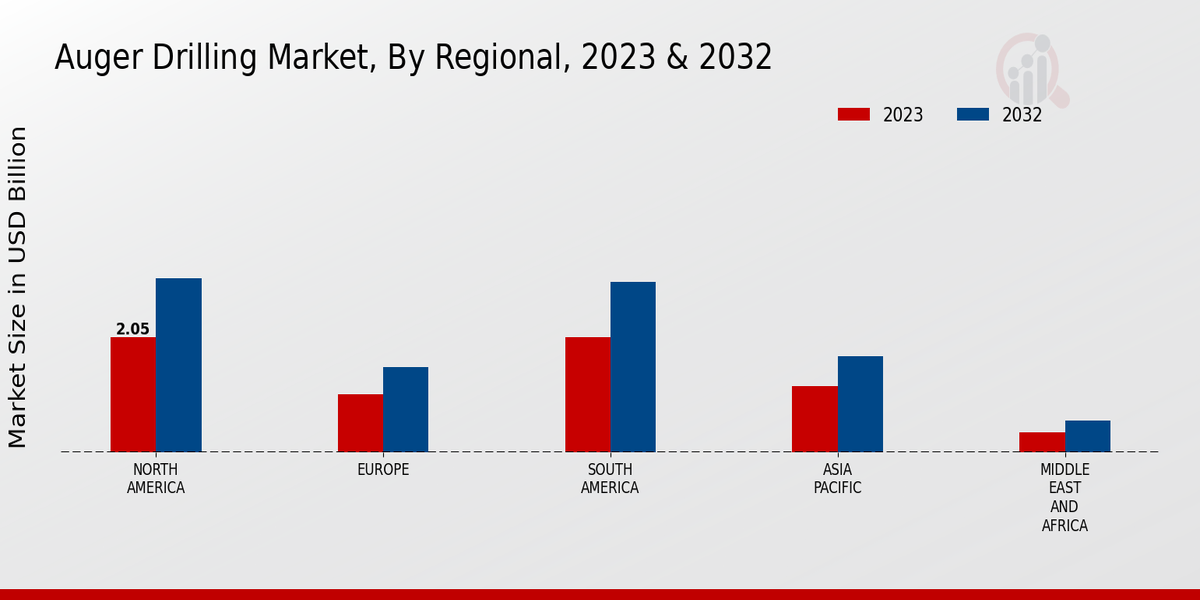Auger Drilling Market Regional Insights