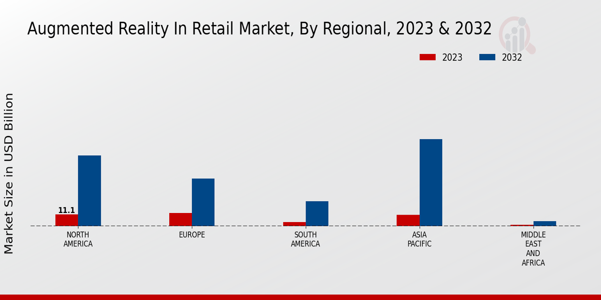 Augmented Reality In Retail Market Regional Insights