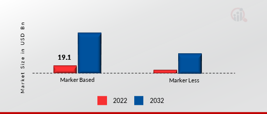 Augmented Reality (AR) Market, by Technology