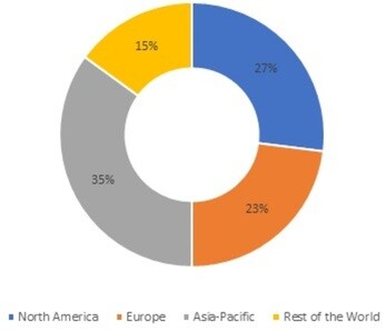 Augmented Reality and Virtual Reality Market Share by Region, 2021