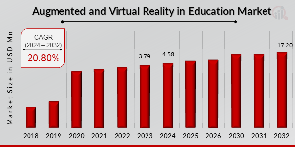 Augmented and Virtual Reality in Education Market Overview