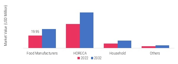  Australia Used Cooking Oil Market, by Source, 2022 & 2032