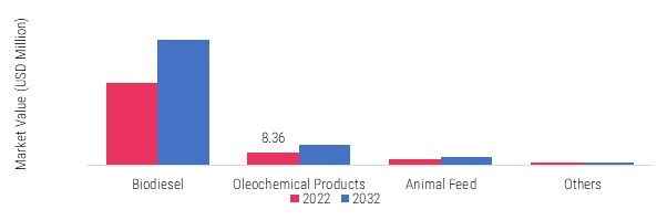 Australia Used Cooking Oil Market, by application, 2022 & 2032