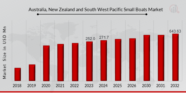 Australia, New Zealand, And Southwest Pacific Small Boats Market Size