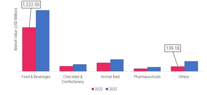 Australian fats and oils Market, by Application, 2022 & 2032