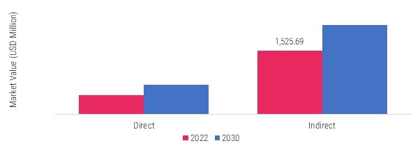 Australian fats and oils Market, by Sales Channel, 2022 & 2032