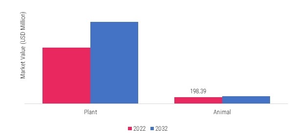 Australian fats and oils Market, by Sector, 2022 & 2032