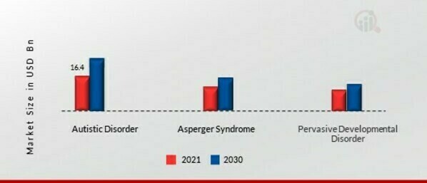 Autism Disorder and Treatment Market, by type, 2021