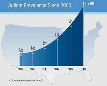 Autism prevalence Since 2000