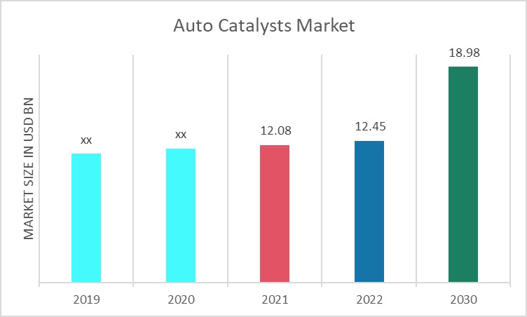 Auto Catalyst Market Overview