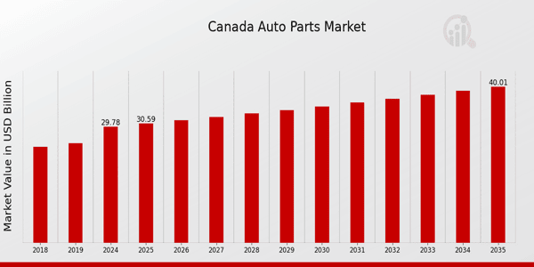 Canada Auto Parts Market Overview: