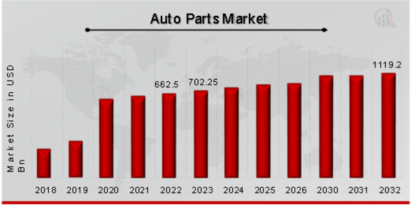 Auto Parts Market Overview