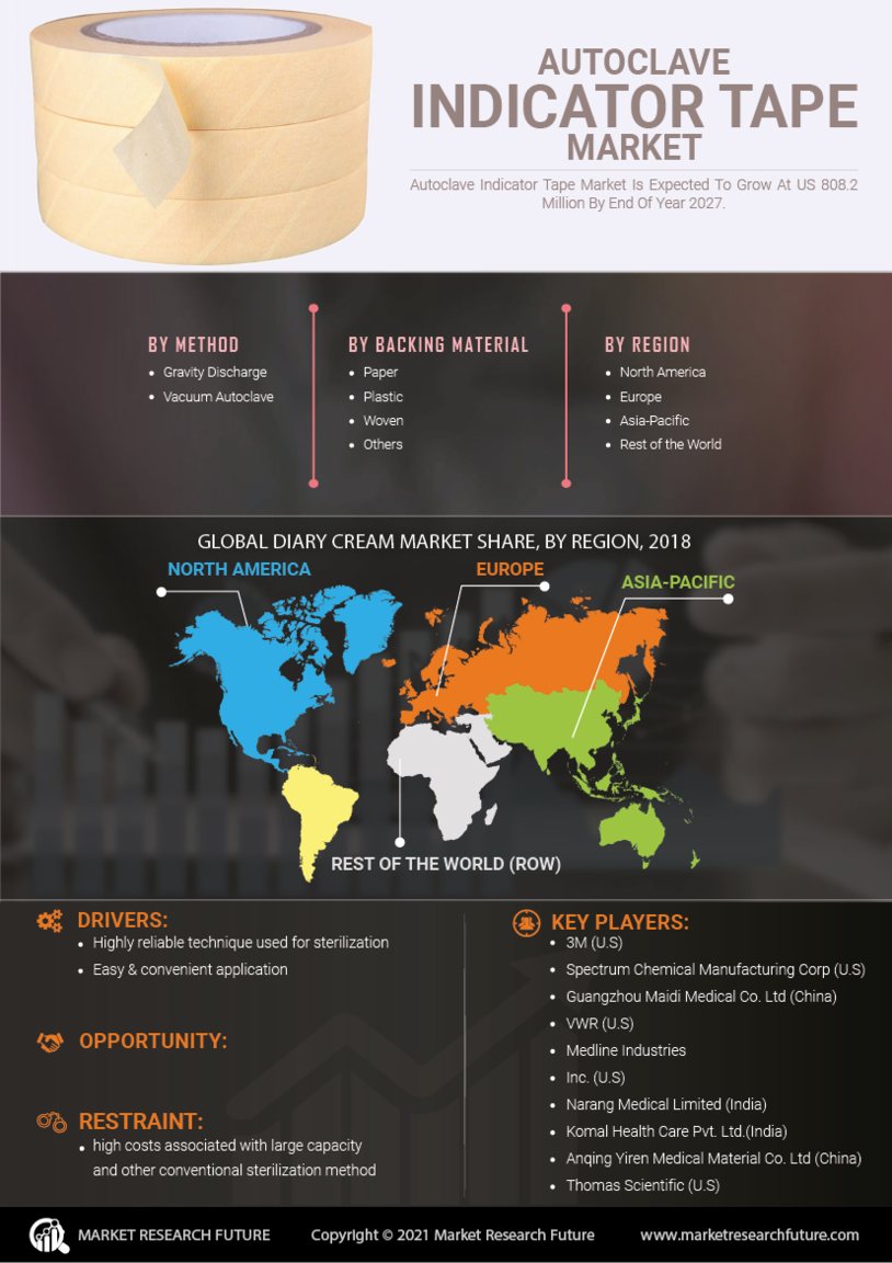 Autoclave Indicator Tape Market