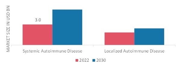 Autoimmune Disease Diagnostics Market, by Disease Type, 2022 & 2030 
